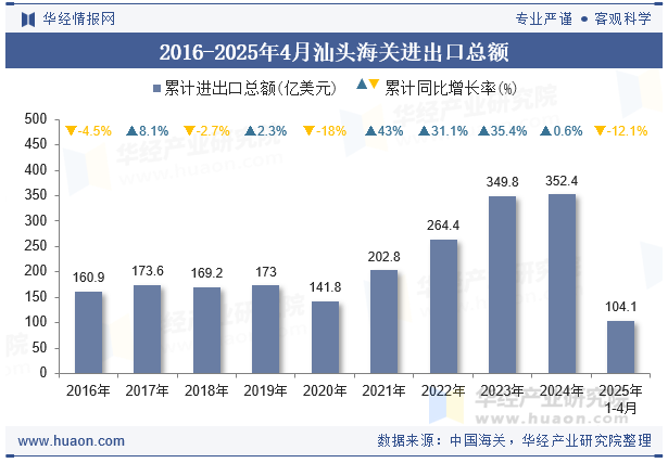2016-2025年4月汕头海关进出口总额