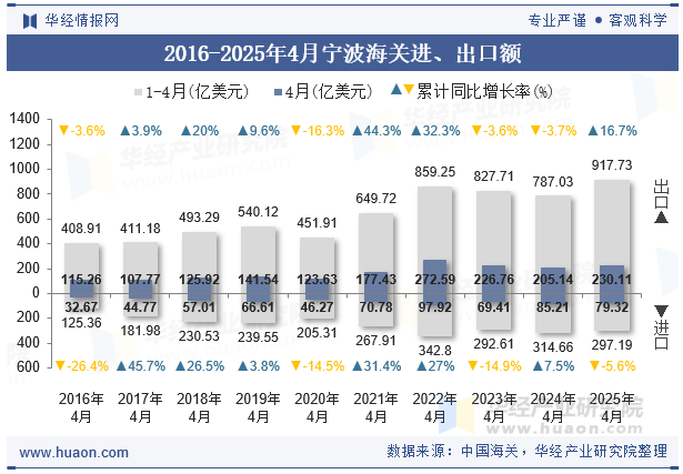 2016-2025年4月宁波海关进、出口额