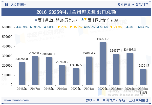 2016-2025年4月兰州海关进出口总额