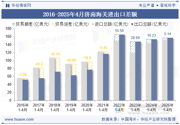 2016-2025年4月济南海关进出口差额