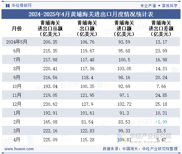 2024-2025年4月黄埔海关进出口月度情况统计表
