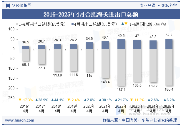 2016-2025年4月合肥海关进出口总额