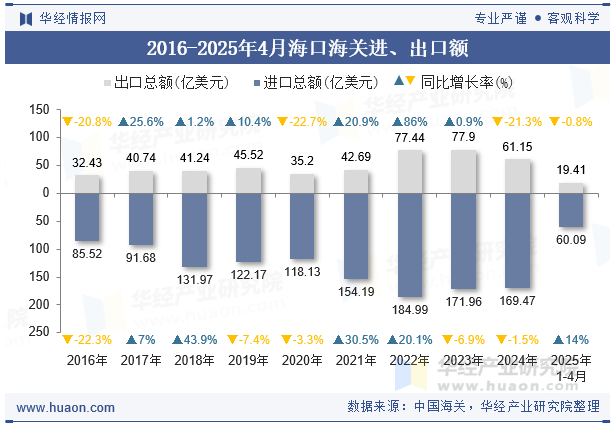 2016-2025年4月海口海关进、出口额