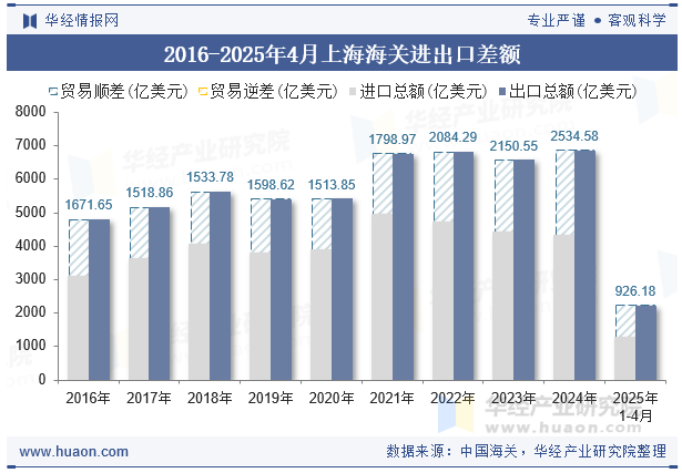2016-2025年4月上海海关进出口差额