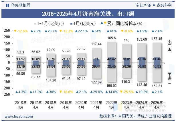 2016-2025年4月济南海关进、出口额
