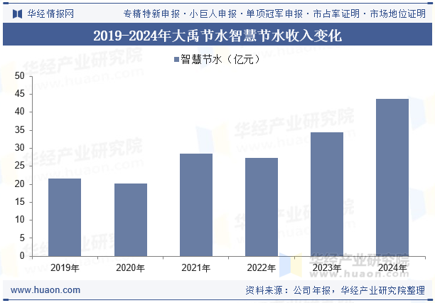2019-2024年大禹节水智慧节水收入变化