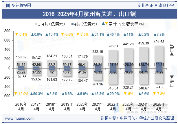 2016-2025年4月杭州海关进、出口额