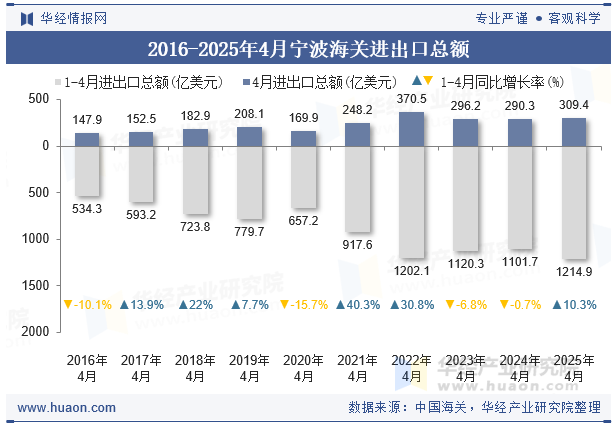 2016-2025年4月宁波海关进出口总额