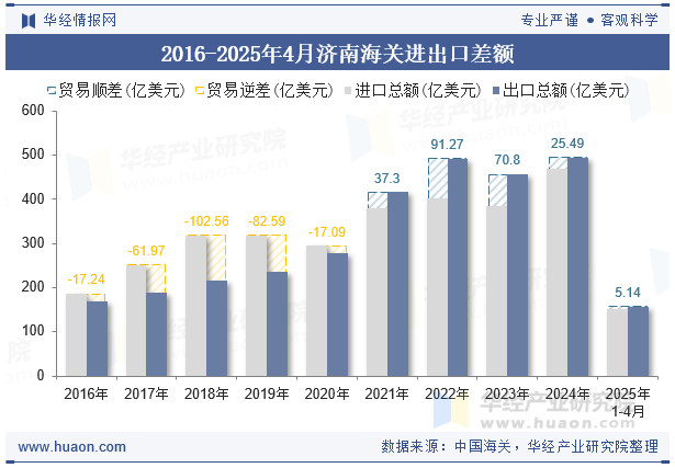 2016-2025年4月济南海关进出口差额