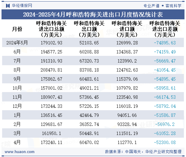 2024-2025年4月呼和浩特海关进出口月度情况统计表