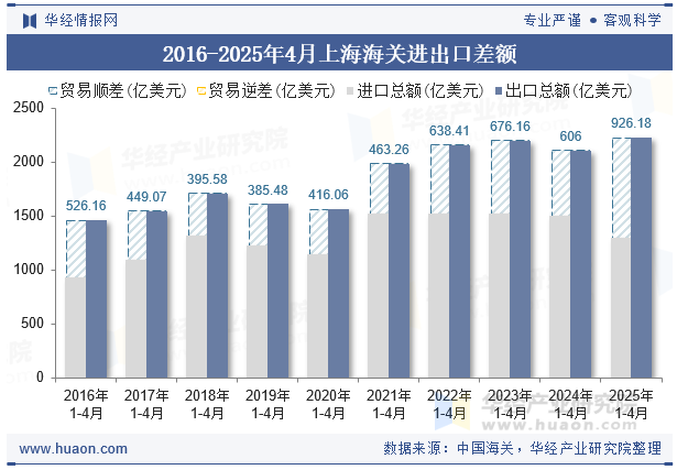2016-2025年4月上海海关进出口差额