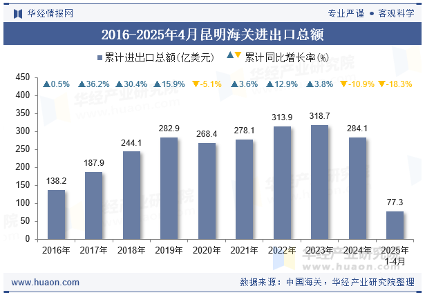 2016-2025年4月昆明海关进出口总额