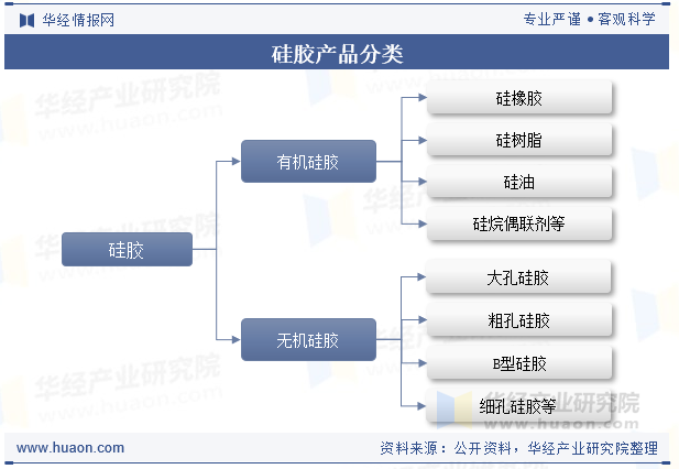 硅胶产品分类