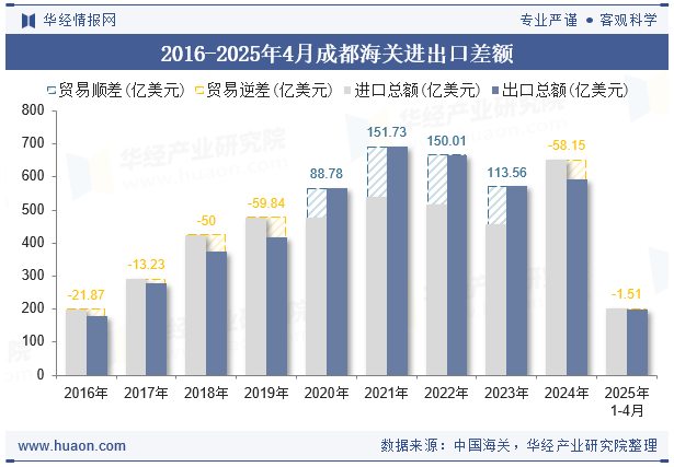 2016-2025年4月成都海关进出口差额