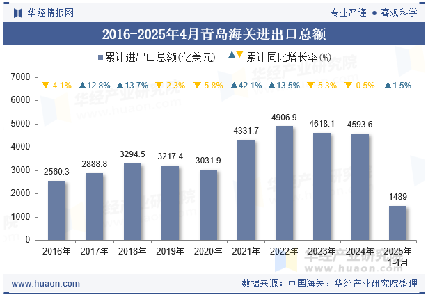 2016-2025年4月青岛海关进出口总额