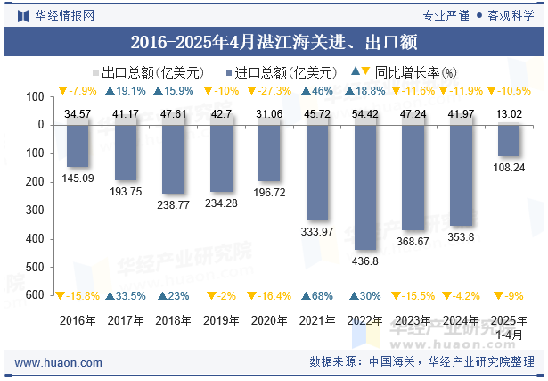 2016-2025年4月湛江海关进、出口额