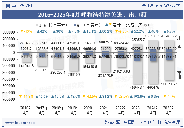 2016-2025年4月呼和浩特海关进、出口额