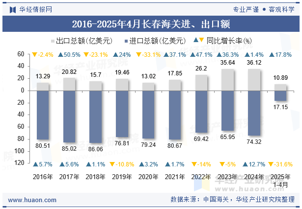 2016-2025年4月长春海关进、出口额