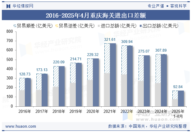 2016-2025年4月重庆海关进出口差额
