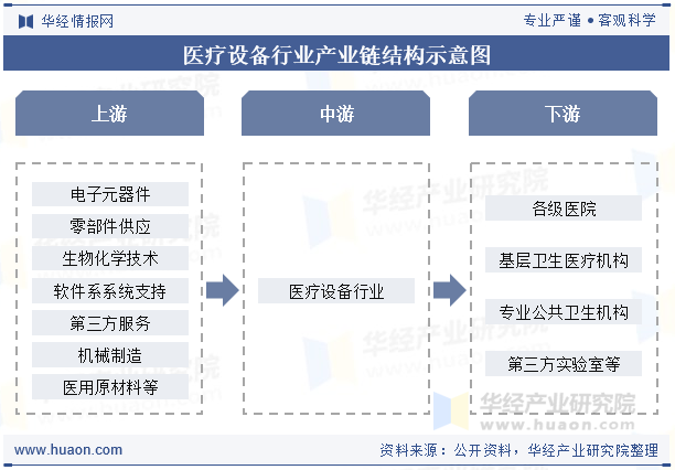 医疗设备行业产业链结构示意图
