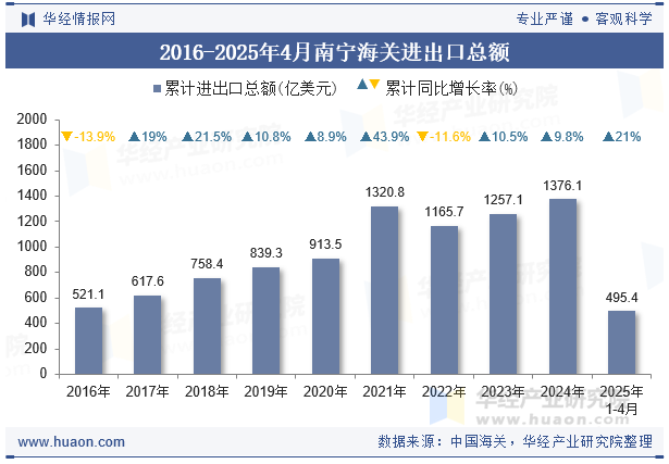2016-2025年4月南宁海关进出口总额
