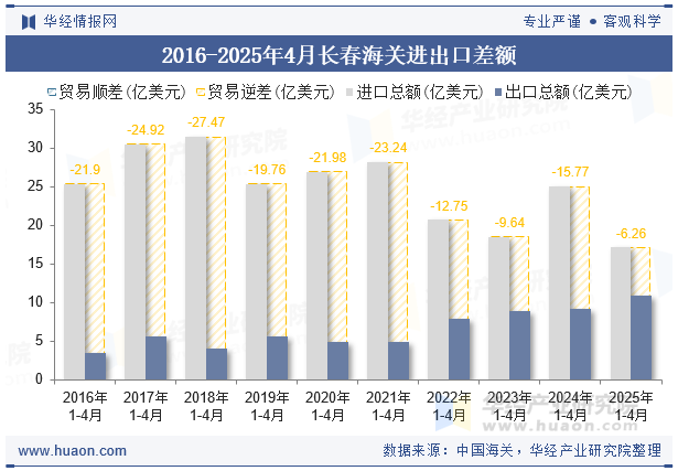 2016-2025年4月长春海关进出口差额