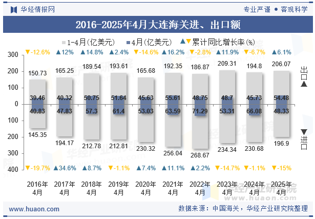 2016-2025年4月大连海关进、出口额