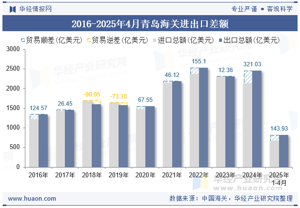 2016-2025年4月青岛海关进出口差额