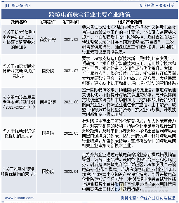 跨境电商珠宝行业主要产业政策