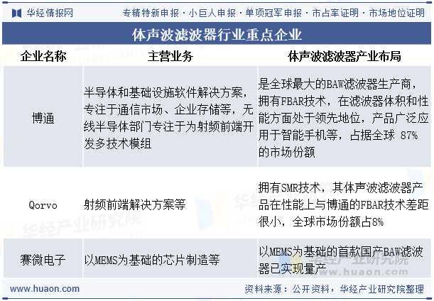 体声波滤波器行业重点企业