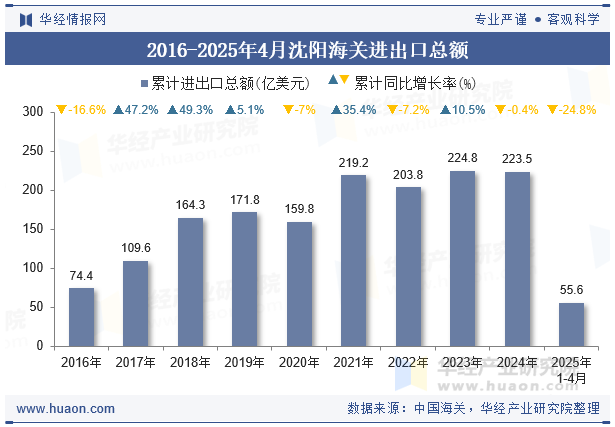 2016-2025年4月沈阳海关进出口总额