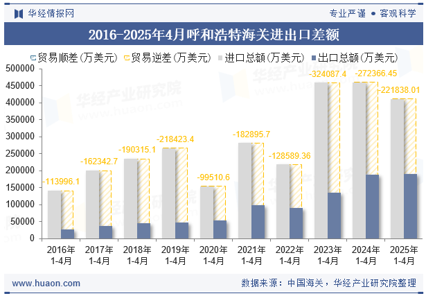 2016-2025年4月呼和浩特海关进出口差额