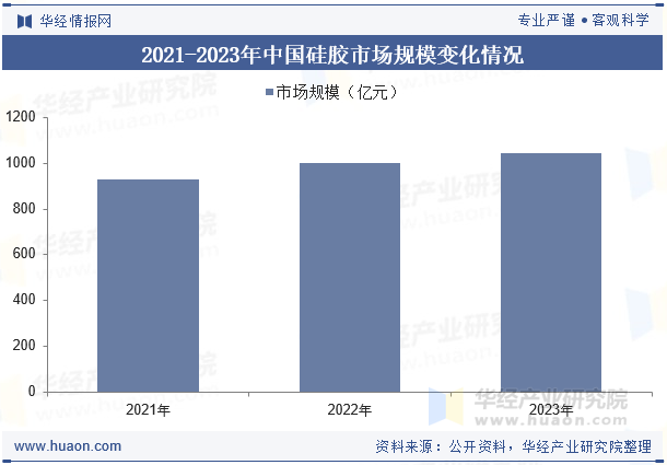 2021-2023年中国硅胶市场规模变化情况