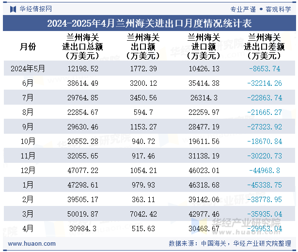 2024-2025年4月兰州海关进出口月度情况统计表