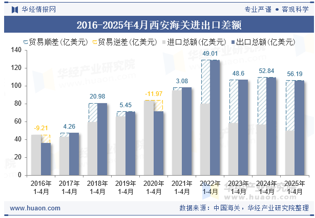 2016-2025年4月西安海关进出口差额