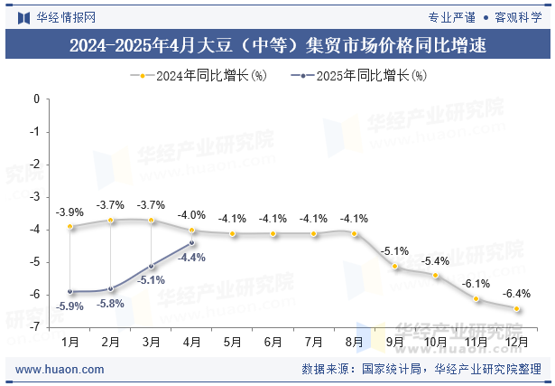 2024-2025年4月大豆（中等）集贸市场价格同比增速