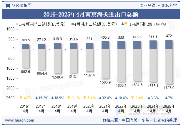 2016-2025年4月南京海关进出口总额