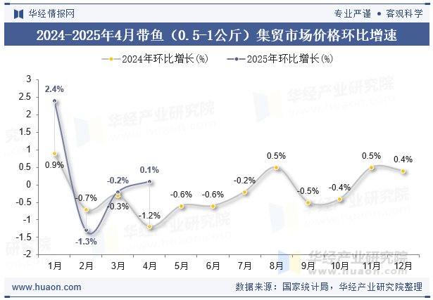 2024-2025年4月带鱼（0.5-1公斤）集贸市场价格环比增速