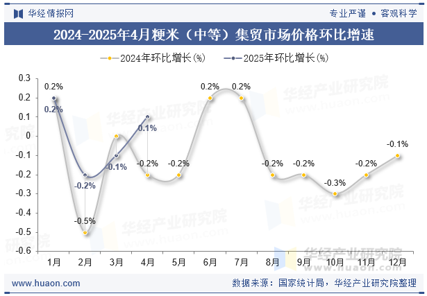 2024-2025年4月粳米（中等）集贸市场价格环比增速