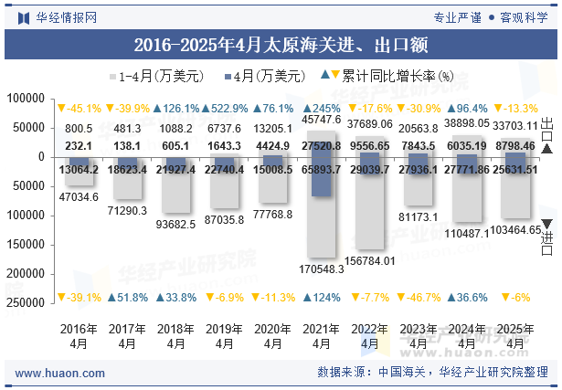 2016-2025年4月太原海关进、出口额