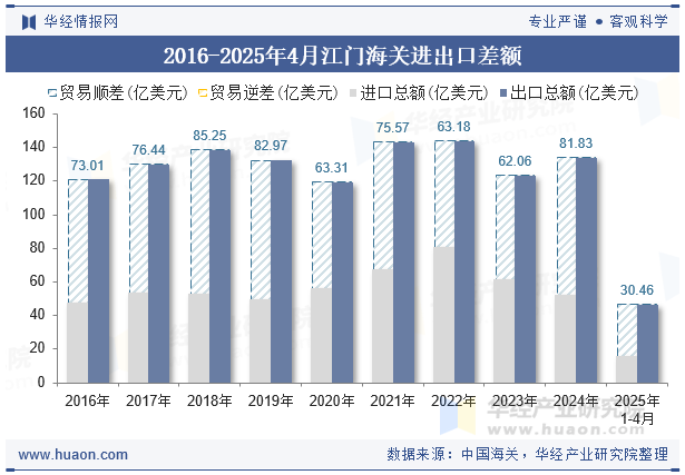 2016-2025年4月江门海关进出口差额