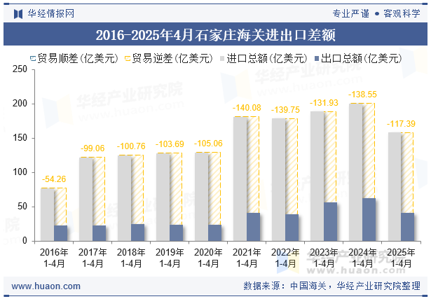 2016-2025年4月石家庄海关进出口差额