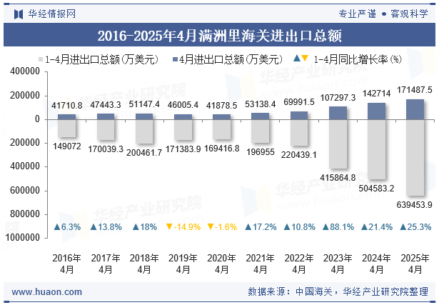 2016-2025年4月满洲里海关进出口总额