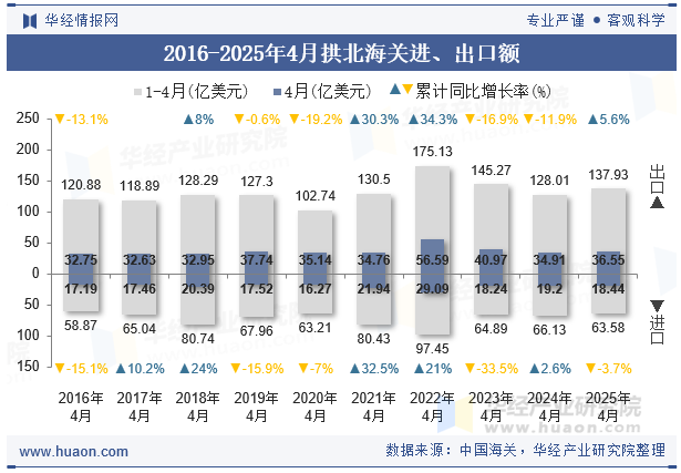 2016-2025年4月拱北海关进、出口额