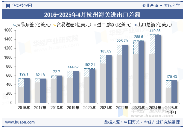 2016-2025年4月杭州海关进出口差额