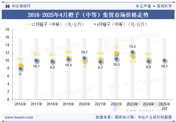 2016-2025年4月橙子（中等）集贸市场价格走势