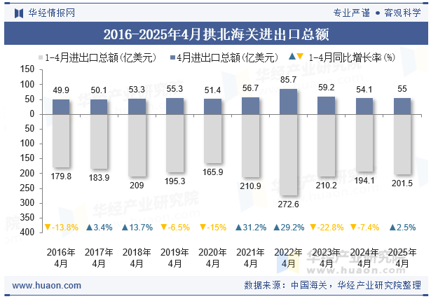 2016-2025年4月拱北海关进出口总额
