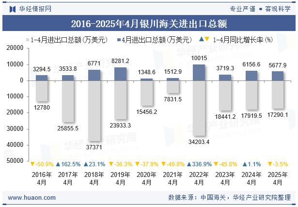 2016-2025年4月银川海关进出口总额