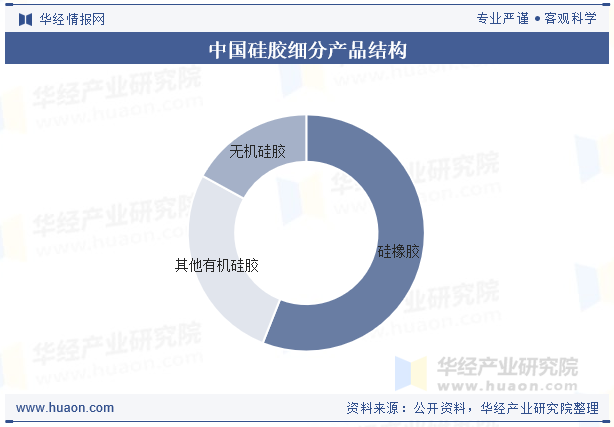 中国硅胶细分产品结构
