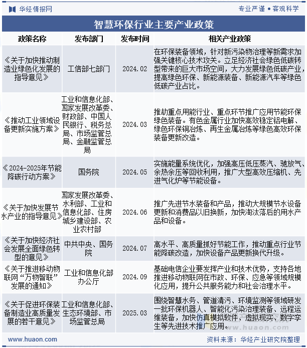 智慧环保行业主要产业政策